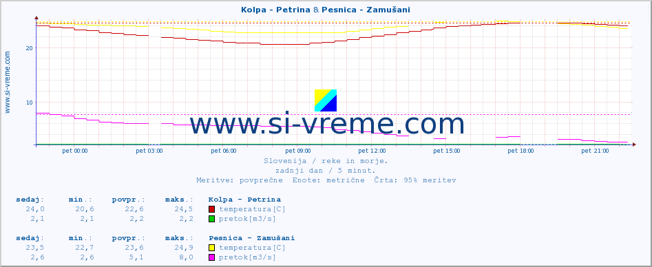 POVPREČJE :: Kolpa - Petrina & Pesnica - Zamušani :: temperatura | pretok | višina :: zadnji dan / 5 minut.