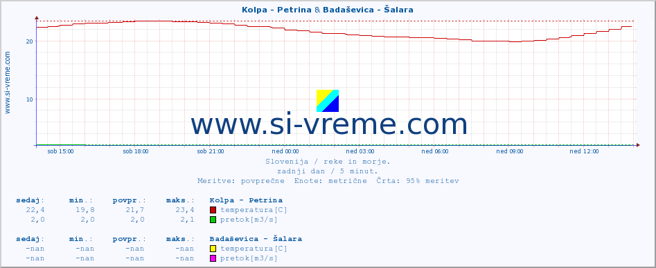 POVPREČJE :: Kolpa - Petrina & Badaševica - Šalara :: temperatura | pretok | višina :: zadnji dan / 5 minut.