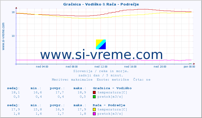 POVPREČJE :: Gračnica - Vodiško & Rača - Podrečje :: temperatura | pretok | višina :: zadnji dan / 5 minut.