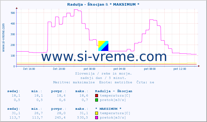 POVPREČJE :: Radulja - Škocjan & * MAKSIMUM * :: temperatura | pretok | višina :: zadnji dan / 5 minut.