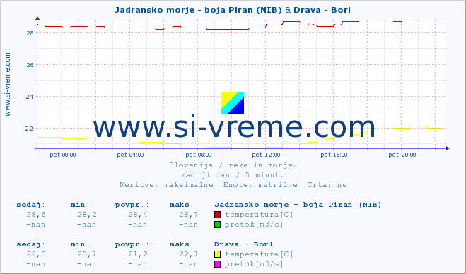 POVPREČJE :: Jadransko morje - boja Piran (NIB) & Drava - Borl :: temperatura | pretok | višina :: zadnji dan / 5 minut.