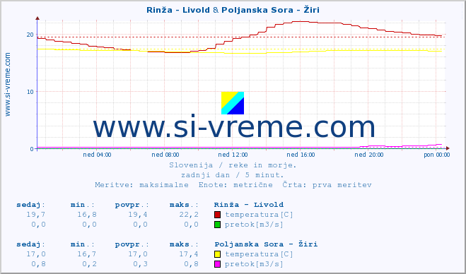 POVPREČJE :: Rinža - Livold & Poljanska Sora - Žiri :: temperatura | pretok | višina :: zadnji dan / 5 minut.