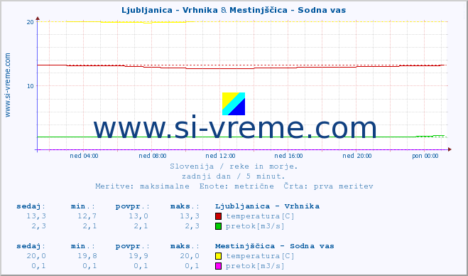 POVPREČJE :: Ljubljanica - Vrhnika & Mestinjščica - Sodna vas :: temperatura | pretok | višina :: zadnji dan / 5 minut.