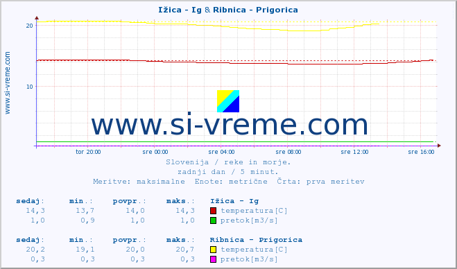 POVPREČJE :: Ižica - Ig & Ribnica - Prigorica :: temperatura | pretok | višina :: zadnji dan / 5 minut.