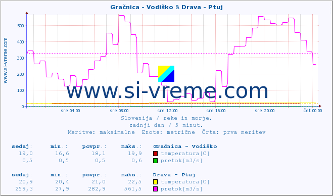 POVPREČJE :: Gračnica - Vodiško & Drava - Ptuj :: temperatura | pretok | višina :: zadnji dan / 5 minut.