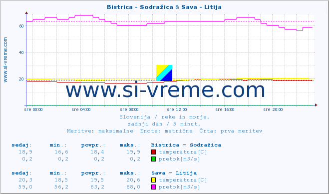 POVPREČJE :: Bistrica - Sodražica & Sava - Litija :: temperatura | pretok | višina :: zadnji dan / 5 minut.