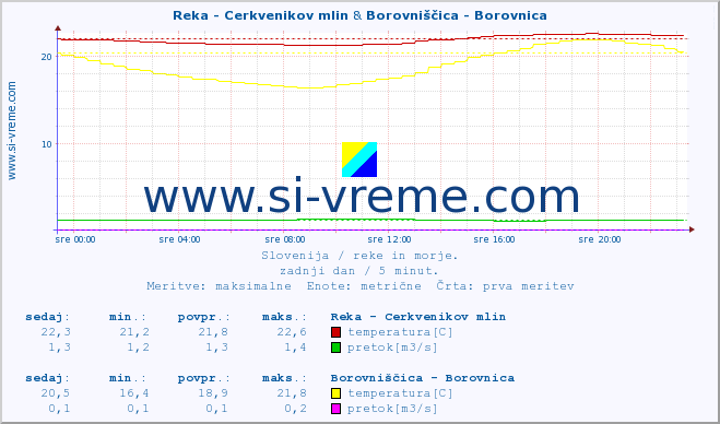 POVPREČJE :: Reka - Cerkvenikov mlin & Borovniščica - Borovnica :: temperatura | pretok | višina :: zadnji dan / 5 minut.