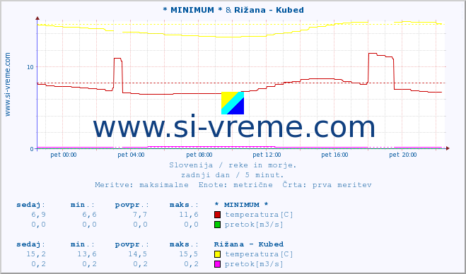 POVPREČJE :: * MINIMUM * & Rižana - Kubed :: temperatura | pretok | višina :: zadnji dan / 5 minut.