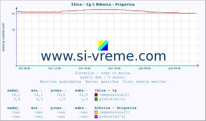 POVPREČJE :: Ižica - Ig & Ribnica - Prigorica :: temperatura | pretok | višina :: zadnji dan / 5 minut.