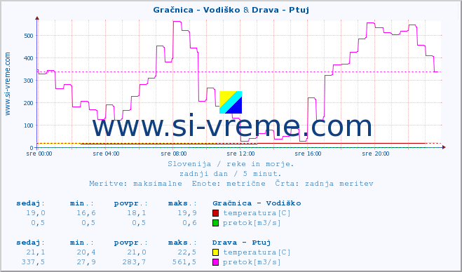 POVPREČJE :: Gračnica - Vodiško & Drava - Ptuj :: temperatura | pretok | višina :: zadnji dan / 5 minut.