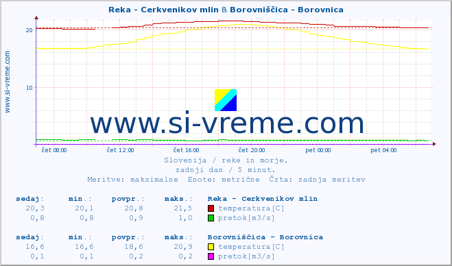 POVPREČJE :: Reka - Cerkvenikov mlin & Borovniščica - Borovnica :: temperatura | pretok | višina :: zadnji dan / 5 minut.