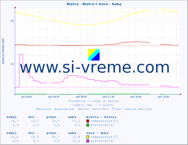 POVPREČJE :: Bistra - Bistra & Sora - Suha :: temperatura | pretok | višina :: zadnji dan / 5 minut.