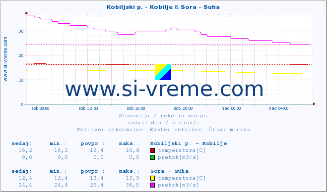 POVPREČJE :: Kobiljski p. - Kobilje & Sora - Suha :: temperatura | pretok | višina :: zadnji dan / 5 minut.