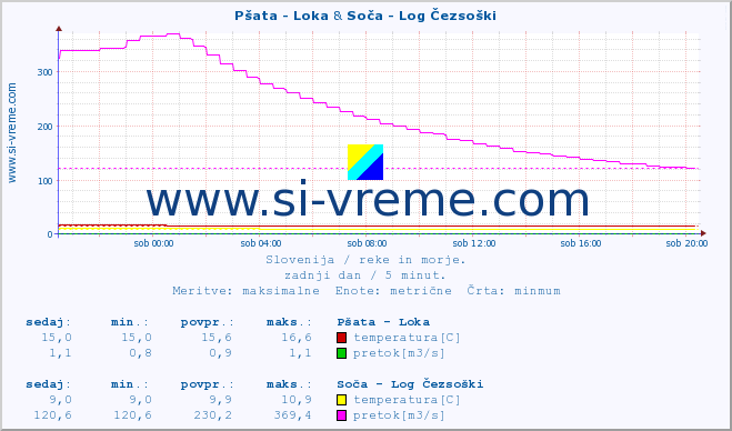 POVPREČJE :: Pšata - Loka & Soča - Log Čezsoški :: temperatura | pretok | višina :: zadnji dan / 5 minut.