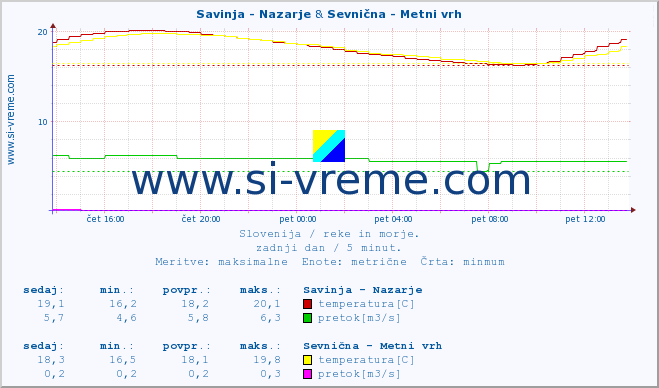 POVPREČJE :: Savinja - Nazarje & Sevnična - Metni vrh :: temperatura | pretok | višina :: zadnji dan / 5 minut.