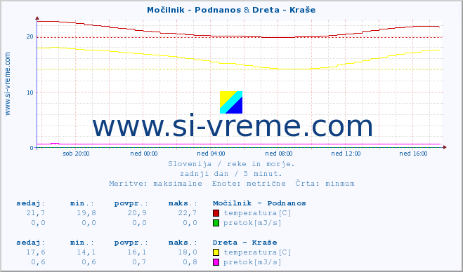 POVPREČJE :: Močilnik - Podnanos & Dreta - Kraše :: temperatura | pretok | višina :: zadnji dan / 5 minut.