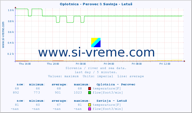  :: Oplotnica - Perovec & Savinja - Letuš :: temperature | flow | height :: last day / 5 minutes.