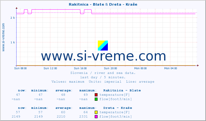  :: Rakitnica - Blate & Dreta - Kraše :: temperature | flow | height :: last day / 5 minutes.