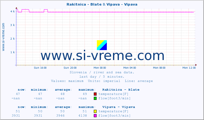  :: Rakitnica - Blate & Vipava - Vipava :: temperature | flow | height :: last day / 5 minutes.