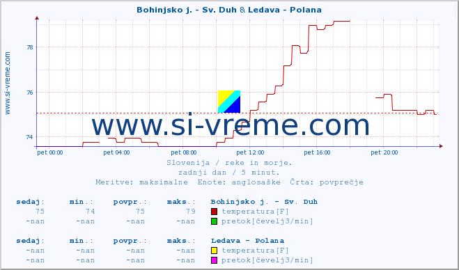 POVPREČJE :: Bohinjsko j. - Sv. Duh & Ledava - Polana :: temperatura | pretok | višina :: zadnji dan / 5 minut.