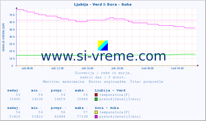 POVPREČJE :: Ljubija - Verd & Sora - Suha :: temperatura | pretok | višina :: zadnji dan / 5 minut.