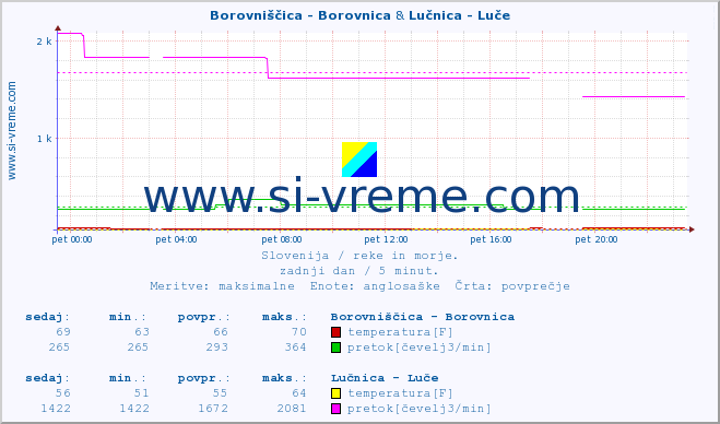 POVPREČJE :: Borovniščica - Borovnica & Lučnica - Luče :: temperatura | pretok | višina :: zadnji dan / 5 minut.