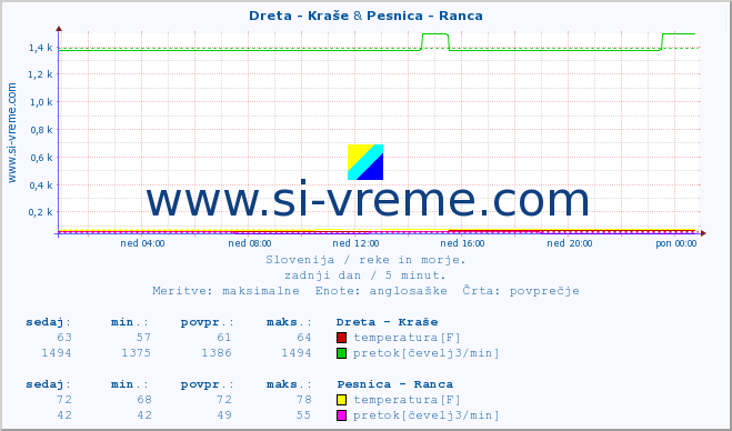 POVPREČJE :: Dreta - Kraše & Pesnica - Ranca :: temperatura | pretok | višina :: zadnji dan / 5 minut.