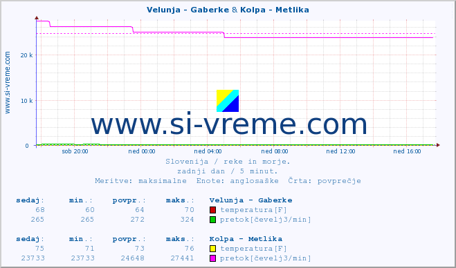 POVPREČJE :: Velunja - Gaberke & Kolpa - Metlika :: temperatura | pretok | višina :: zadnji dan / 5 minut.