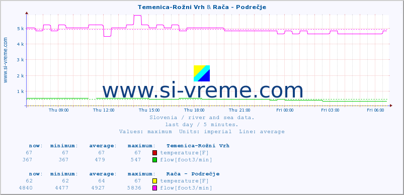  :: Temenica-Rožni Vrh & Rača - Podrečje :: temperature | flow | height :: last day / 5 minutes.