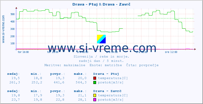 POVPREČJE :: Drava - Ptuj & Drava - Zavrč :: temperatura | pretok | višina :: zadnji dan / 5 minut.