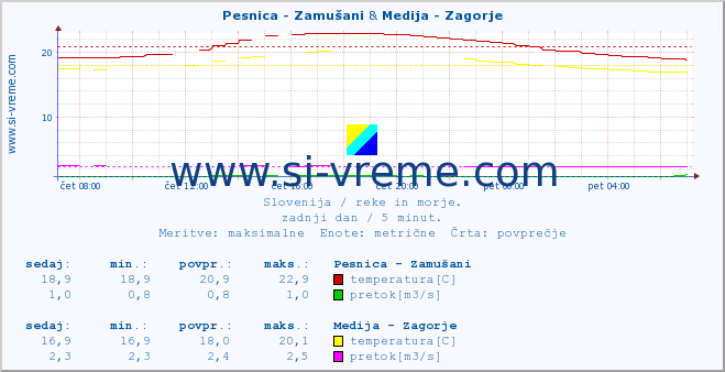 POVPREČJE :: Pesnica - Zamušani & Medija - Zagorje :: temperatura | pretok | višina :: zadnji dan / 5 minut.