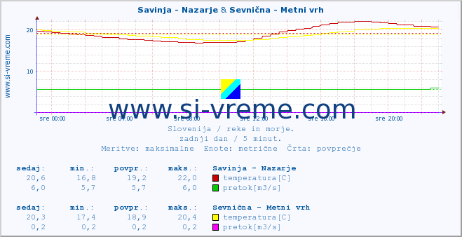 POVPREČJE :: Savinja - Nazarje & Sevnična - Metni vrh :: temperatura | pretok | višina :: zadnji dan / 5 minut.