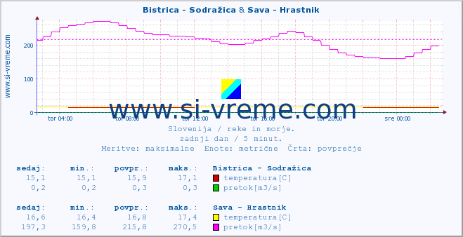 POVPREČJE :: Bistrica - Sodražica & Sava - Hrastnik :: temperatura | pretok | višina :: zadnji dan / 5 minut.