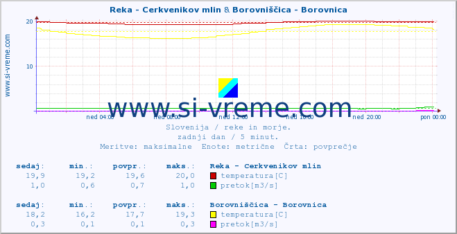 POVPREČJE :: Reka - Cerkvenikov mlin & Borovniščica - Borovnica :: temperatura | pretok | višina :: zadnji dan / 5 minut.