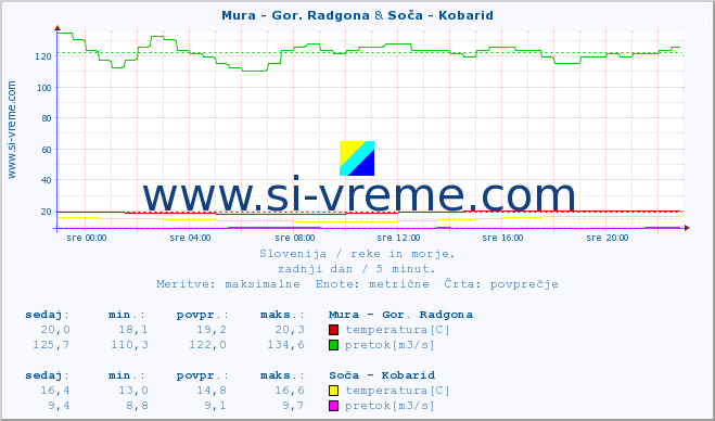 POVPREČJE :: Mura - Gor. Radgona & Soča - Kobarid :: temperatura | pretok | višina :: zadnji dan / 5 minut.