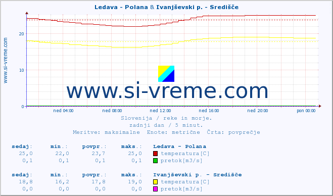 POVPREČJE :: Ledava - Polana & Ivanjševski p. - Središče :: temperatura | pretok | višina :: zadnji dan / 5 minut.