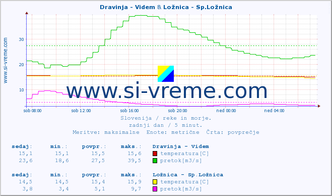 POVPREČJE :: Dravinja - Videm & Ložnica - Sp.Ložnica :: temperatura | pretok | višina :: zadnji dan / 5 minut.