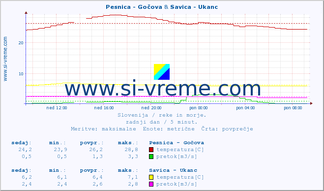 POVPREČJE :: Pesnica - Gočova & Savica - Ukanc :: temperatura | pretok | višina :: zadnji dan / 5 minut.