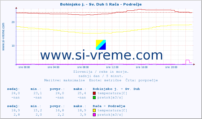 POVPREČJE :: Bohinjsko j. - Sv. Duh & Stržen - Gor. Jezero :: temperatura | pretok | višina :: zadnji dan / 5 minut.