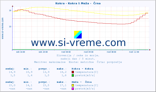 POVPREČJE :: Kokra - Kokra & Meža -  Črna :: temperatura | pretok | višina :: zadnji dan / 5 minut.