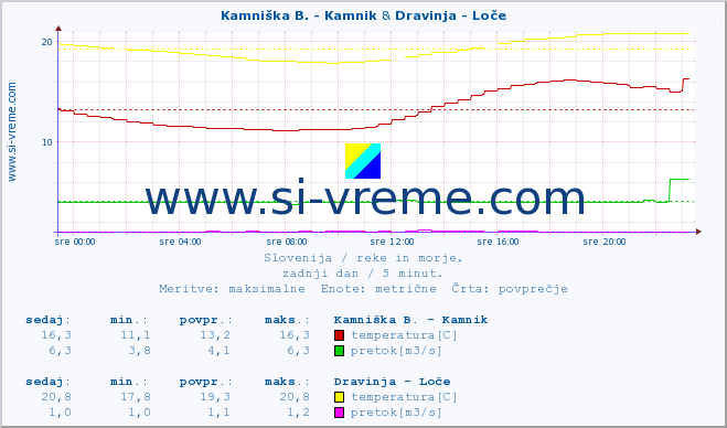 POVPREČJE :: Kamniška B. - Kamnik & Dravinja - Loče :: temperatura | pretok | višina :: zadnji dan / 5 minut.