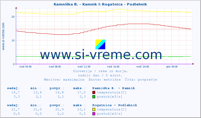 POVPREČJE :: Kamniška B. - Kamnik & Rogatnica - Podlehnik :: temperatura | pretok | višina :: zadnji dan / 5 minut.