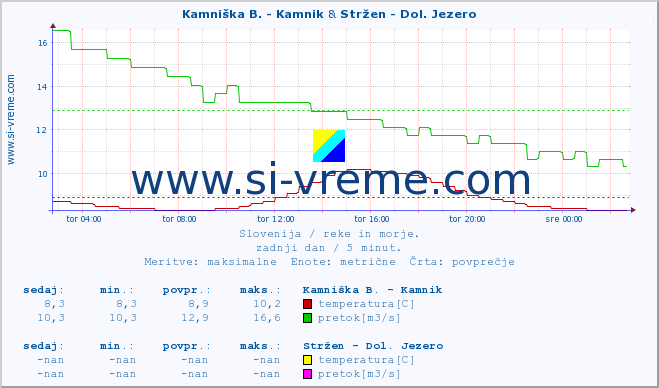 POVPREČJE :: Kamniška B. - Kamnik & Stržen - Dol. Jezero :: temperatura | pretok | višina :: zadnji dan / 5 minut.