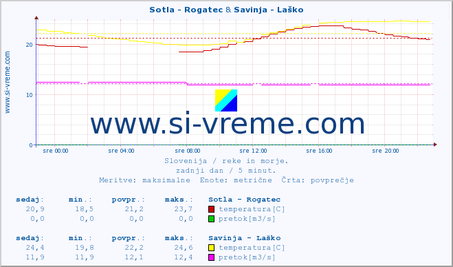 POVPREČJE :: Sotla - Rogatec & Savinja - Laško :: temperatura | pretok | višina :: zadnji dan / 5 minut.