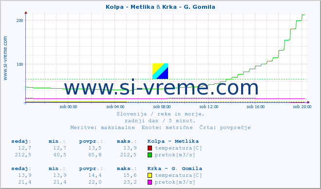 POVPREČJE :: Kolpa - Metlika & Krka - G. Gomila :: temperatura | pretok | višina :: zadnji dan / 5 minut.