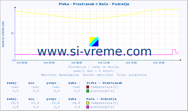 POVPREČJE :: Pivka - Prestranek & Rača - Podrečje :: temperatura | pretok | višina :: zadnji dan / 5 minut.