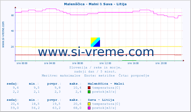 POVPREČJE :: Malenščica - Malni & Sava - Litija :: temperatura | pretok | višina :: zadnji dan / 5 minut.