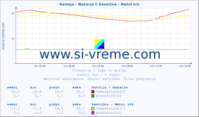 POVPREČJE :: Savinja - Nazarje & Sevnična - Metni vrh :: temperatura | pretok | višina :: zadnji dan / 5 minut.