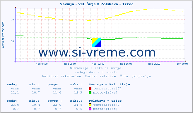 POVPREČJE :: Savinja - Vel. Širje & Polskava - Tržec :: temperatura | pretok | višina :: zadnji dan / 5 minut.