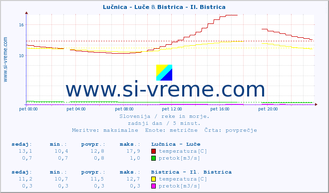 POVPREČJE :: Lučnica - Luče & Bistrica - Il. Bistrica :: temperatura | pretok | višina :: zadnji dan / 5 minut.